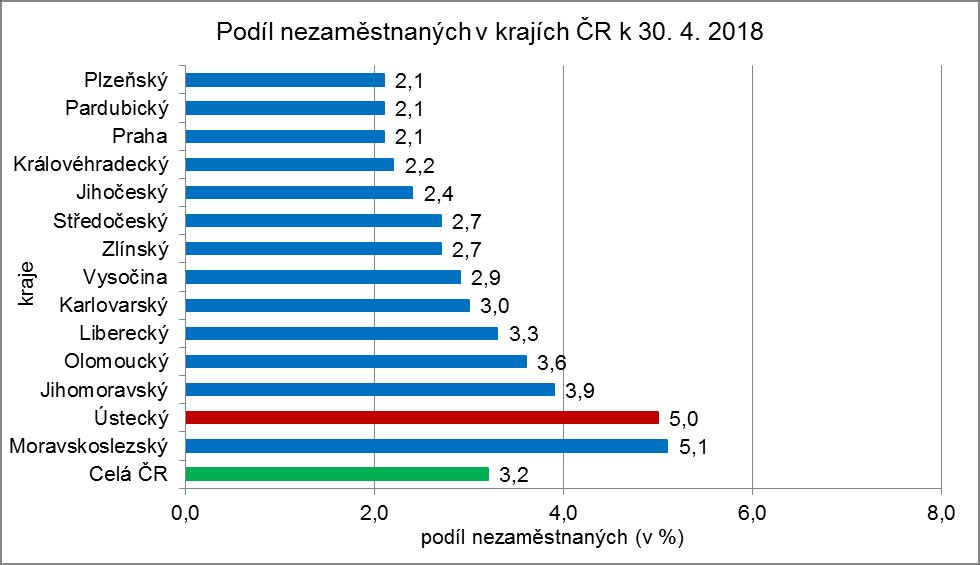 Výchozí situace trhu práce v Ústeckém kraji Počet nezaměstnaných klesá v celé ČR průměr za ČR 3,2% a je
