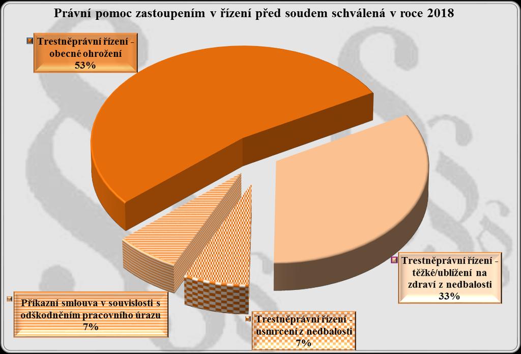 Příloha číslo: 1 Právní pomoc zastoupením v řízení před soudem schválená v roce 2018 Poř.