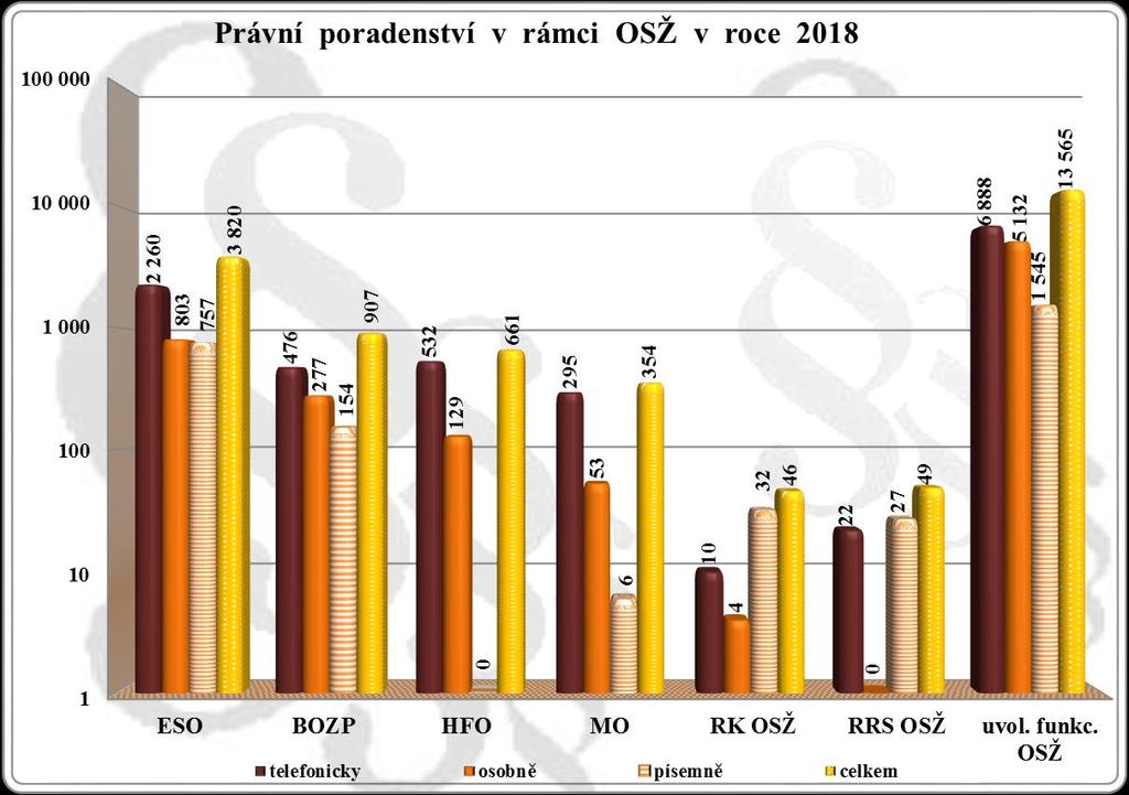 Příloha číslo: 3 Právní poradenství v rámci OSŽ v roce 2018 telefonicky osobně písemně celkem Ekonomicko-sociální oddělení (ESO) 2 260 803 757 3 820 Oddělení BOZP 476 277 154 907 Hospodářsko-finanční