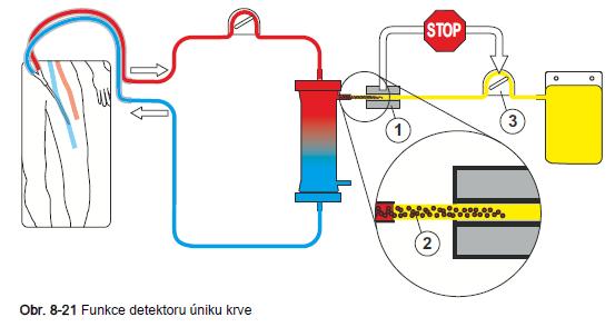 17. Alarm úniku krve -