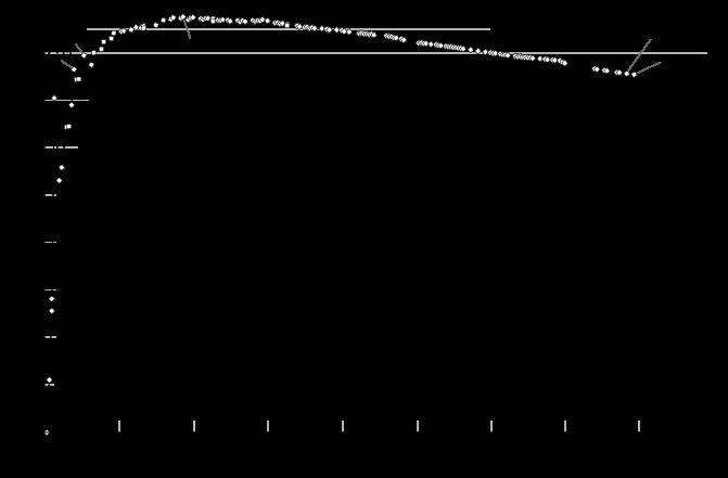 2,009076.10-26 kg skutečná m(12c) = 12 u = 1,992647.10-26 kg Δ = 1,992647.10-26 - 2,009076.10-26= -1,642916.10-28 kg Ev = 1,642916.10-28 (2,997924.