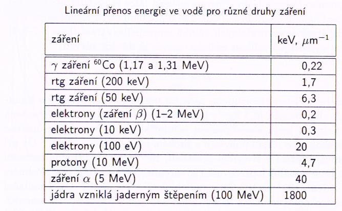 Mechanismus ztráty energie záření: α: (těžké nabité částice): krátký, ostře definovaný dosah, ionizace po většinu dráhy stejná pak ostrý pokles k 0