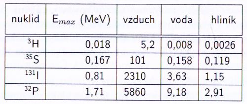 β: L je menší než u α, menší náboj a při stejné energii větší rychlost v = (2E/m), má proto větší pronikavost a dosah, v plynech metry, kapaliny milimetry: Tabulka: Dosah (mm) β záření čtyř