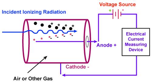 kolikrát více párů dopadlo na elektrody, než vzniklo účinkem ionizujícího záření (pracuje se v oblasti U3 U4), u napětí vyšší než U4 dochází v detektoru ke kontinuálnímu výboji není schopen detekovat