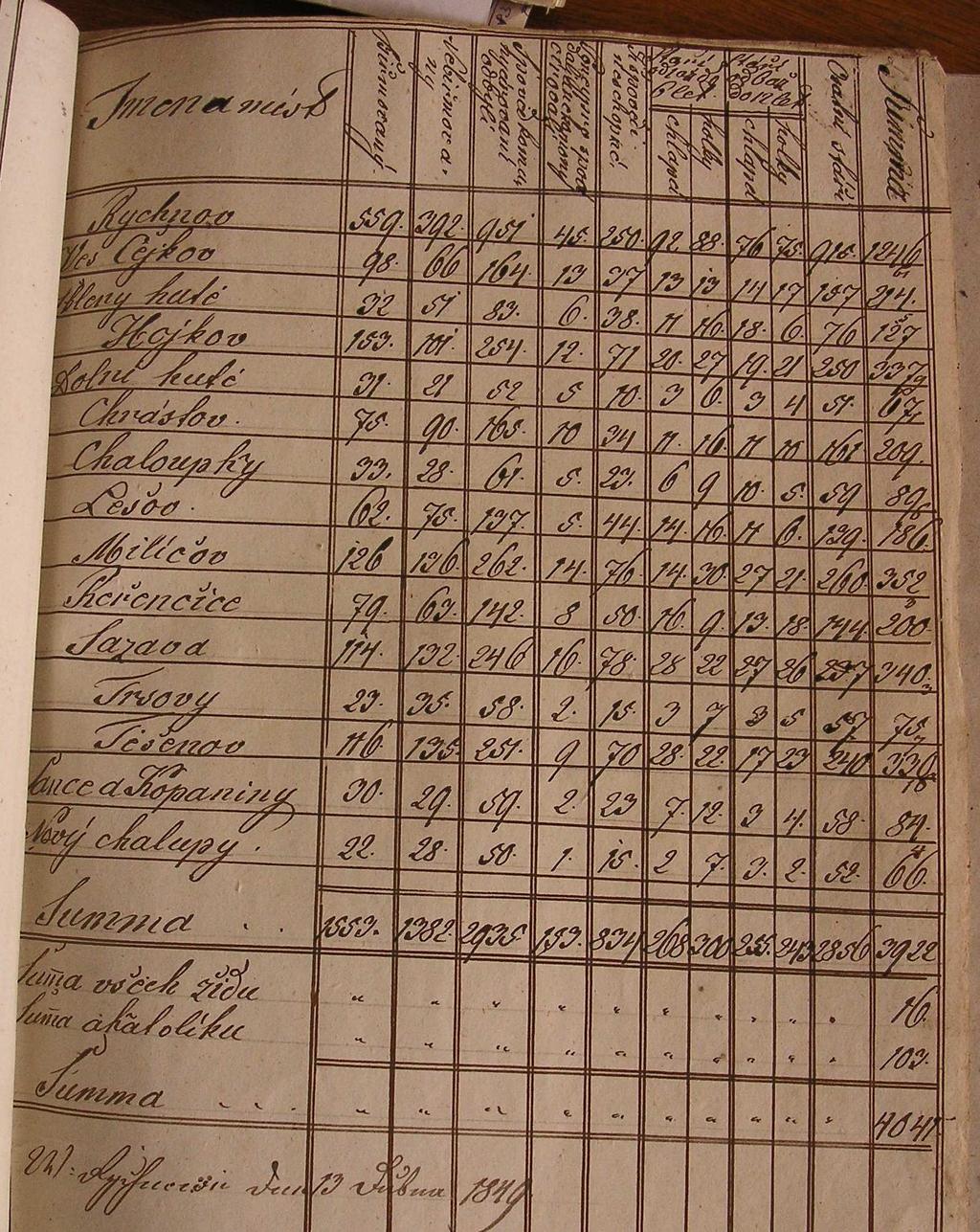 V.2.3. Závěrečný sumář zpovědního seznamu z roku 1849.
