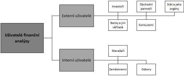 Obr. 3 Výpočet přímé a nepřímé metody cash flow 2.1.2. Uživatelé finanční analýzy Předmětem zájmu většiny subjektů jsou informace o finanční situaci analyzované společnosti.