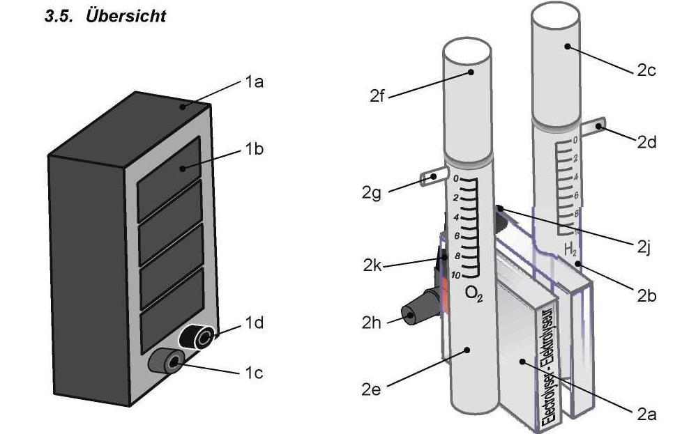 3.5 Přehled 1 solární modul 2 elektrolyzér 1a těleso 2a elektrolytická buňka 1b solární články 2b zásobník vodíku 1c zásuvka