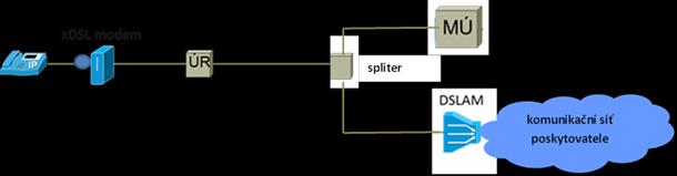 b) kovové vedení (širokopásmové přípojky xdsl) Jedná se o stejný případ, jako v bodě a), koncovým bodem sítě je v tomto případě zásuvka xdsl modemu.