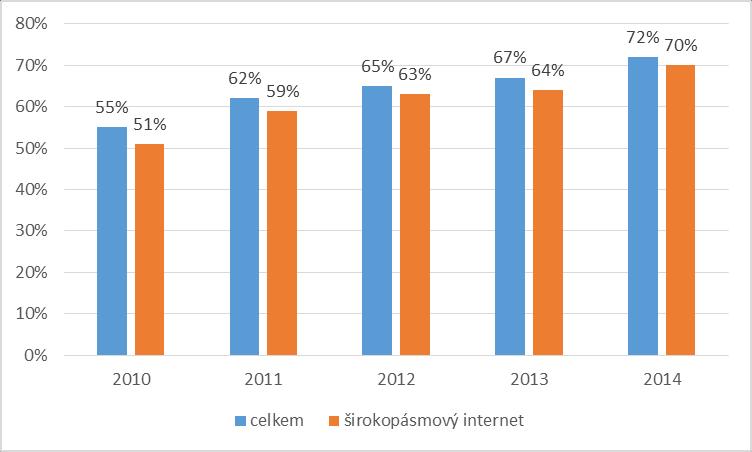 pouze úzkopásmové připojení a zákazníků, kteří mají také širokopásmové připojení. Česká republika je zemí, kde je širokopásmové připojení k internetu již rozšířeno (viz graf č.