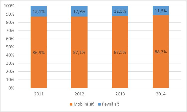 Graf č. 10: Vývoj počtu přípojek v pevném místě v segmentu A Zdroj: ČTÚ (ESD) V České republice dochází ke snižování počtu uživatelů 31 přístupu k VTS v pevném místě ve prospěch mobilního přístupu.