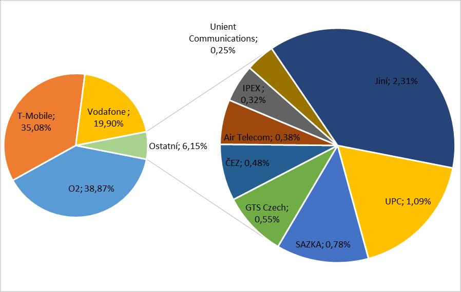 Graf č. 16 Tržní podíly na maloobchodním trhu podle počtu uživatelů VDTS k 31. 12.
