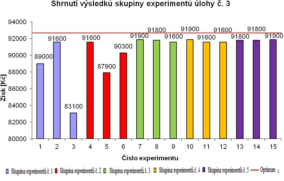 č. 1, 2, 3, 4. Nejhorší výsledky byly získány v případě skupiny experimentů č. 5. Z grafického shrnutí výsledků je patrno, že 40% výsledků dosahuje optima. obr. č. 22 Grafické zobrazení shrnutí výsledků skupiny experimentů úlohy č.