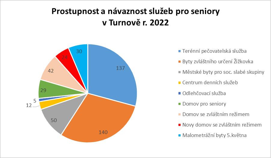 celkem 469 MÍST Celkem míst pro