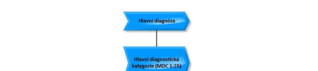 Obrázek 2: Obecný rozhodovací strom klasifikace DRG Zdroj: