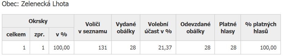 Ve ejná sch ze zastupitelstva obce V úterý 13. prosince 2016 se konala ve ejná sch ze zastupitelstva obce Zelenecká Lhota v sále hospody U Havl.