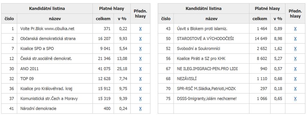 Volby do Senátu Parlamentu R První kolo voleb