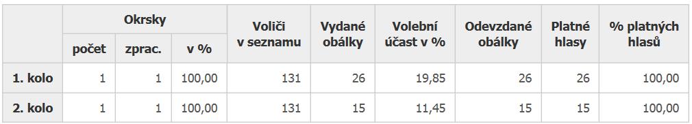 8.10.2016 a o týden pozd ji se konalo druhé