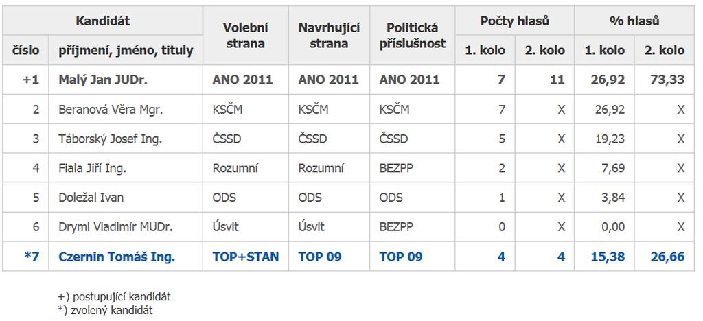 Volby provázela velmi slabá ú ast, ve druhém