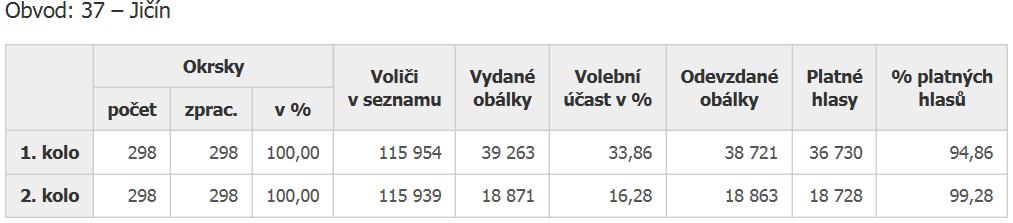 Výsledky voleb ve volebním obvodu Ji ín: Výstavba a úpravy v obci, domy v obci Odstran ní houpa ky se skluzavkou u prodejny Na konci kv tna 2016 byla odstran na z prostranství p ed prodejnou houpa ka
