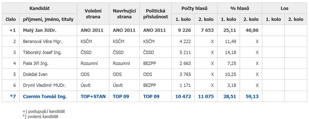 Oprava záhubské zvoni ky a základního kamene V roce 2016 byla zvoni ka na záhubské cvi išti již velmi zchátralá, proto obecní ú ad v Zelenecké Lhot nechal vybudovat novou d ev nou zvoni ku s m nou st