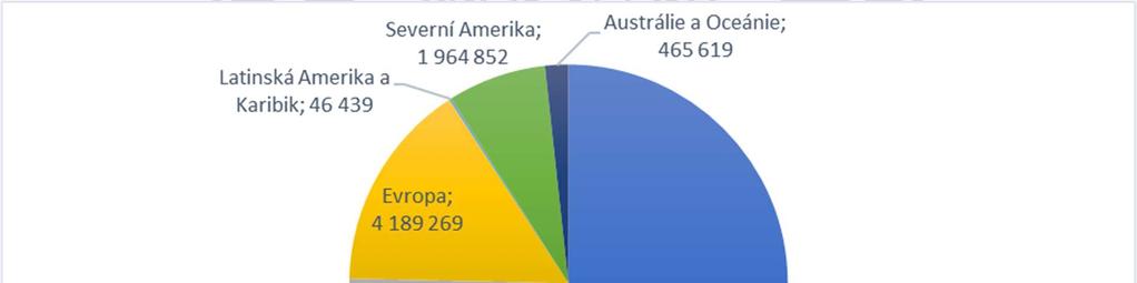 4. SROVNÁNÍ POČTU LIDÍ, KTEŘÍ ZE SUBSAHARSKÝCH ZEMÍ EMIGRUJÍ V RÁMCI REGIONU A MIMO REGION 4.