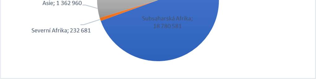 Asie 1 362 960 5,04 Austrálie a Oceánie 465 619 1,72 Evropa 4 189 269 15,49 Latinská Amerika a Karibik 46439 0,17 Severní Afrika 232 681 0,86