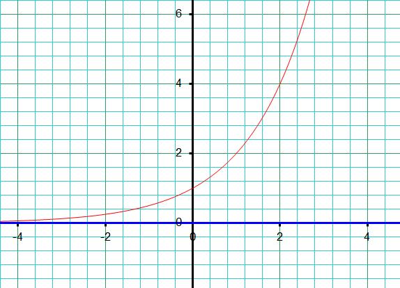 A pokud dosadíme za a jakékoliv číslo z intervalu a (1, ), bude funkce rostoucí: Obr. 2: rostoucí exponenciální funkce 1.