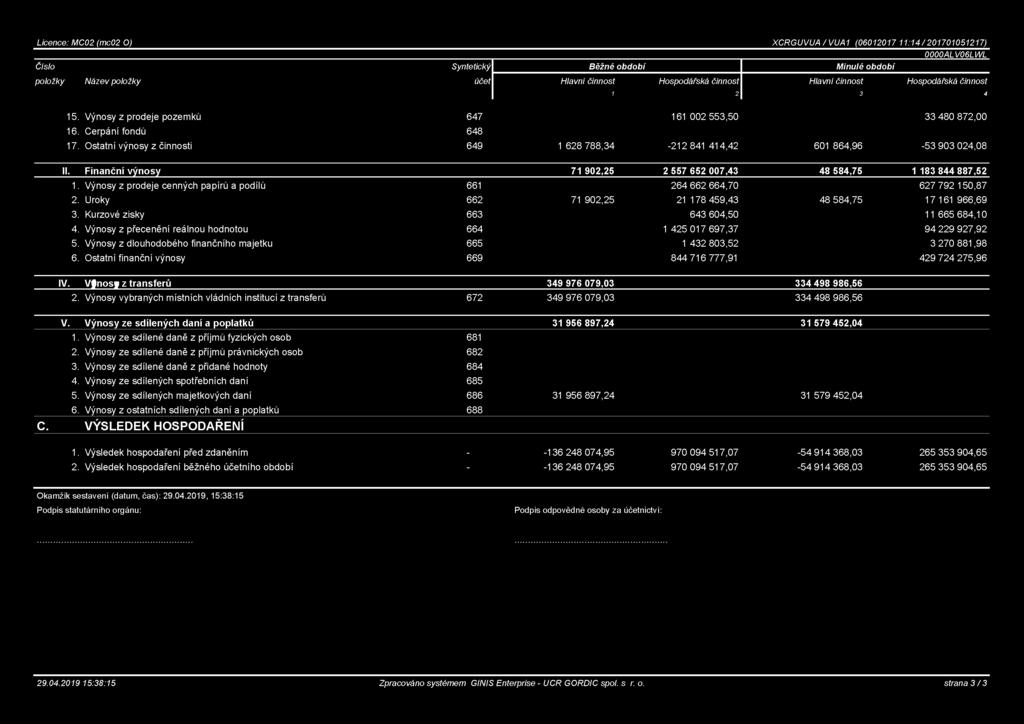 Výnosy z přecenění reálnou hodnotou 664 1 425 017 697,37 94 229 927,92 5. Výnosy z dlouhodobého finančního majetku 665 1 432 803,52 3 270 881,98 6.