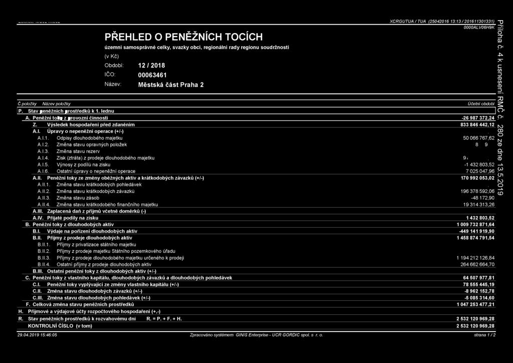 II.2. Změna stavu krátkodobých závazků 196 378 592,06 A.II.3. Změna stavu zásob -48 172,90 A.II.4. Změna stavu krátkodobého finančního majetku 19 314 313,26 A.III.