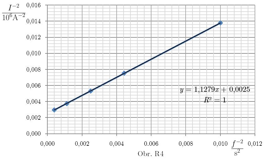 b) V sériovém obvodu RC platí: Z U I R + XC R + 4π f C, I R U + 4π U C f.