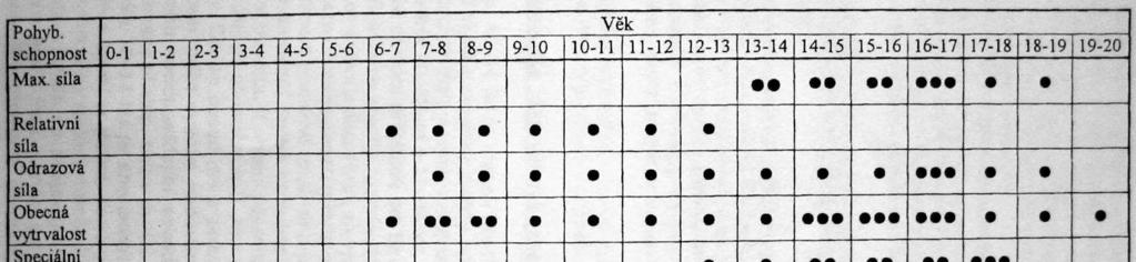 2.2 Věkové zvláštnosti V průběhu růstu a vývoje jedince dochází ke změnám, které můžeme do určité míry ovlivňovat pohybovým stimulem (podnětem).