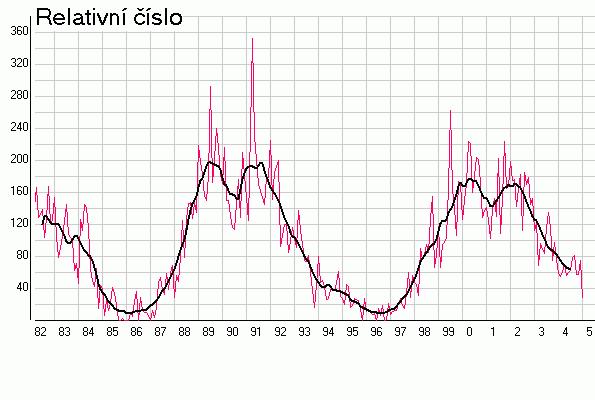 Graf vyjadřuje sluneční aktivitu z průměrných měsíčních relativních čísel a vyhlazené křivky