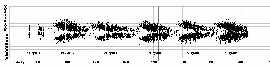 Takto vypadají otočky v heliografické šířce. Nacházíme zde v jakých výškách od rovníku se nacházejí aktivní oblasti. Pohled na motýlkový diagram vytvořený ze slunečních skvrn.