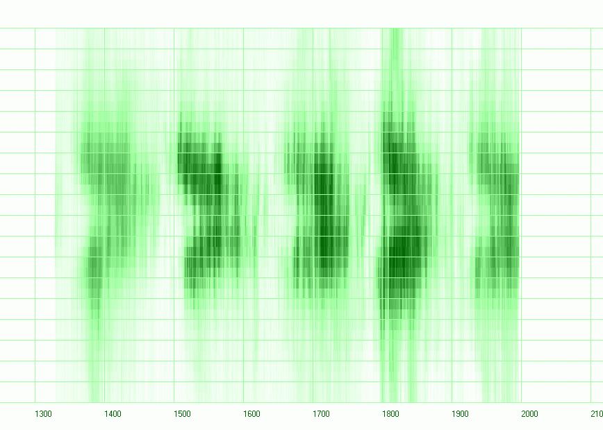 Poslední motýlkový diagram je vytvořen ze zelené koronální čáry slunečního záření ionizovaného