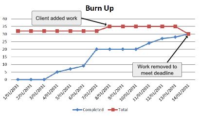 Scaling Agile Master Planning Together 9 5 Program burn up Burn up diagram znázorňuje postup požadované práce ze strany zákazníka a odvedené práce ze strany dodavatele.