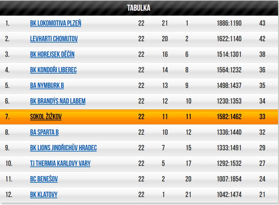 s 5. Družstva umístěná na 1. a 2. místě mají po základní části jistou účast v play-off a možnosti postupu do extraligy.