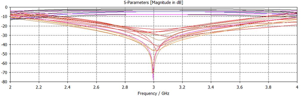 Obrázek 26 Všechny rozptylové parametry s diskontinuitami Obrázek 27 Rozptylové parametry pro poměr 1:1:1 s diskontinuitami Tabulka 10 Hodnoty šířek a délek mikropásku pro schéma s diskontinuitou