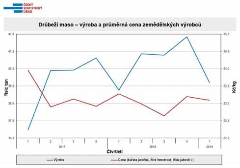 4 / maso obchod ekonomika 2/2019 Výroba masa v 1. čtvrtletí 2019 se držela meziročně na stejné úrovni.