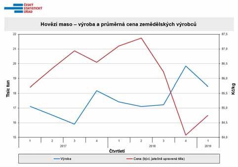 Ceny zemědělských výrobců jatečného skotu meziročně klesly o 3,3 %, ceny jatečných prasat byly nižší o 2,6 % a ceny jatečné drůbeže se snížily o 0,8 %. PORÁŽKY A VÝROBA MASA V 1.
