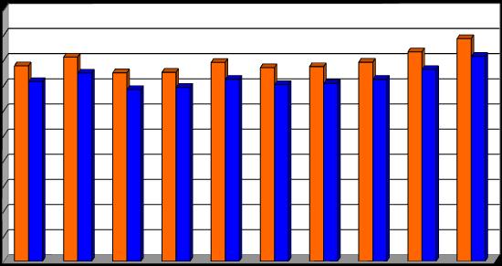 34,2 36,6 33,0 31,7 34,2 34,0 34,9 34,9 36,2 39,1 v mil.