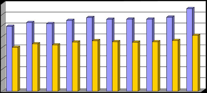 v Kč Osobní náklady na 100 Kč výnosů z obchodní činnosti v letech 2007-2016 8 Všech zaměstnanců družstva Pracovníků prodejen 80 75,45