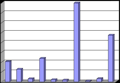 dopravních prostředků 39,5 35,0 3 29,0 25,0 2 15,0 1 13,7 20,2 20,6 10,7 15,7 8,8 17,0 12,2