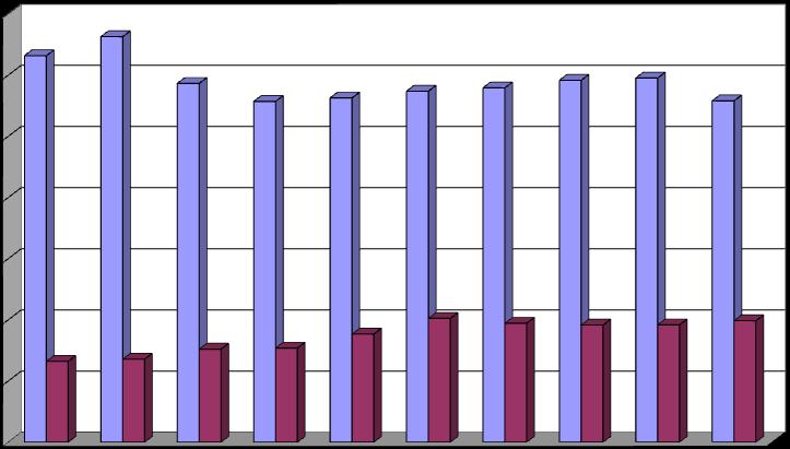 v mil. Kč Výnosy z obchodní činnosti a služeb v letech 2007-2016 (obchodní marže v mil.