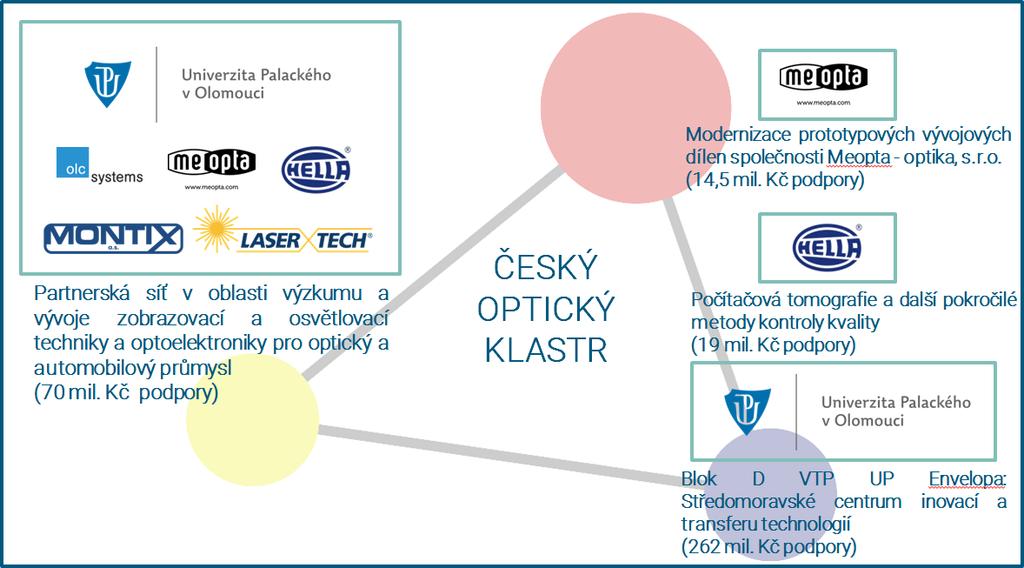 Rozvoj infrastruktury v aglomeraci IROP 58 Potenciální specializace