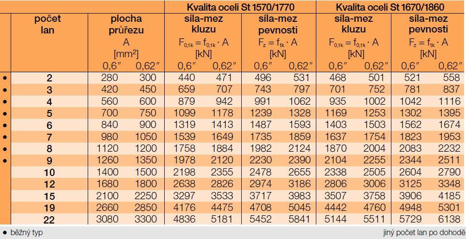 Kompletní příčný řez zajištěním stavební jámy v km 0,721 se nachází v Příloha č. 4 Příčný řez zajištěním jámy v km 0,721. 3.