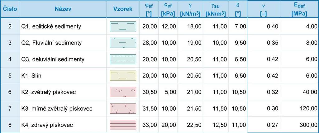 3.3.3.3 Dřevěné pažiny Dřevo: C 24 Charakteristická pevnost v ohybu: fm,k = 24 MPa Modifikační součinitel: kmod = 0,7 Dílčí součinitel rostlého dřeva: γm = 1,3 3.3.4 Parametry zemin Tabulka 5 Výpočtové parametry zemin řezu v km 0,721 3.