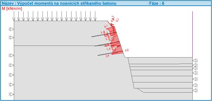 Obrázek 36 Průběh momentů na nosnících
