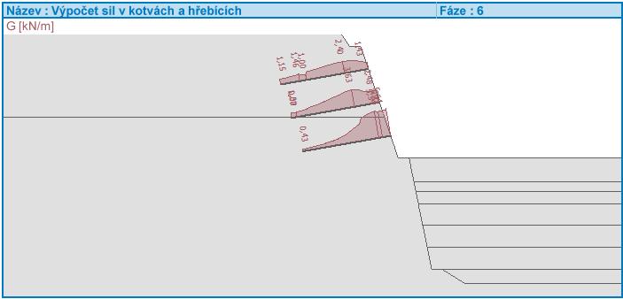 normálových sil na nosnících stříkaného