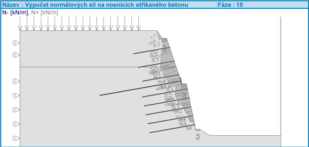 Obrázek 41 Průběh momentů na nosnících stříkaného betonu Obrázek 42 Průběh