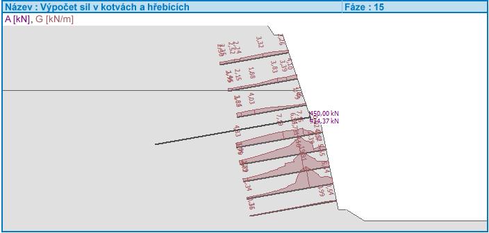 sil v hřebících (na 1 m ) a kotvách Posouzení hřebíků Hřebíky jsou